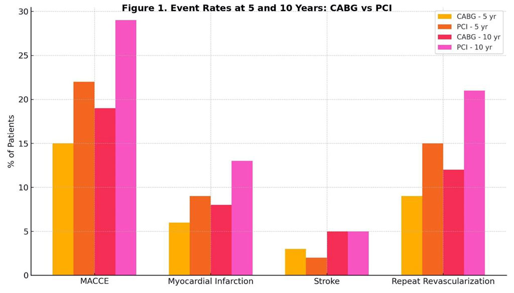 Figure 1. Comparative Incidence of MACCE, MI, Stroke, and Repeat Revascularization at 5 and 10 Years