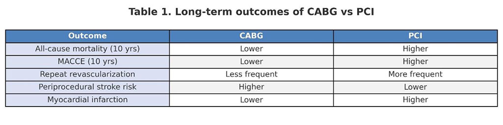 Table 1. Long term outcomes of CABG vs PCI
