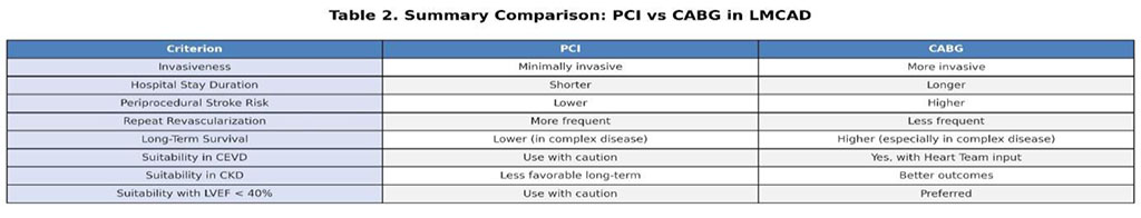 Table 2: Summary Comparison – PCI vs CABG in LMCAD