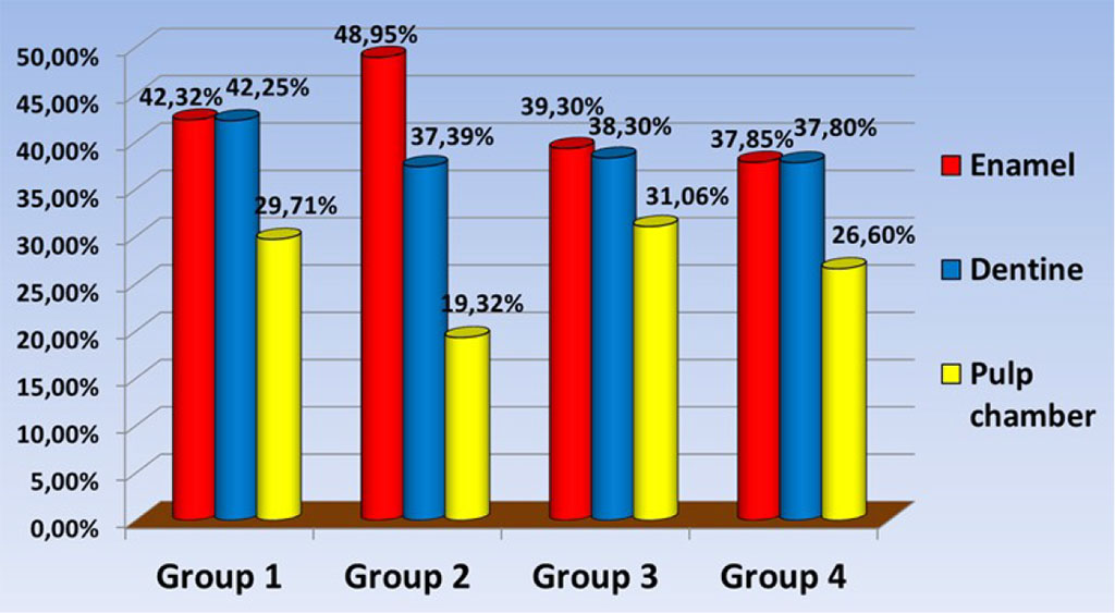 Fig. 5. The amount of Ca in the study samples