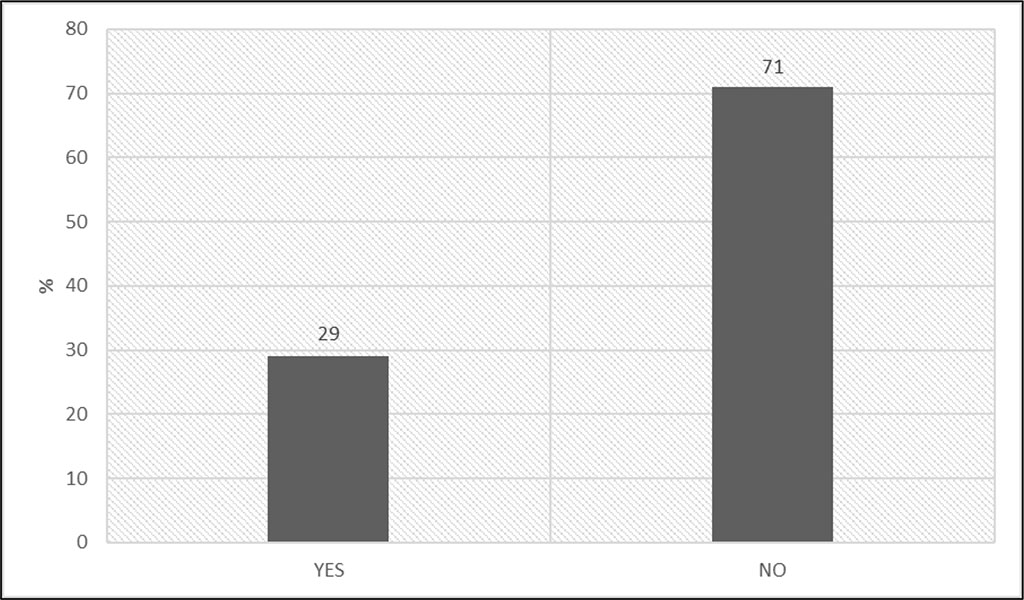 Fig. 8. Those who had additional first aid training to a person exposed to a CED [own source].