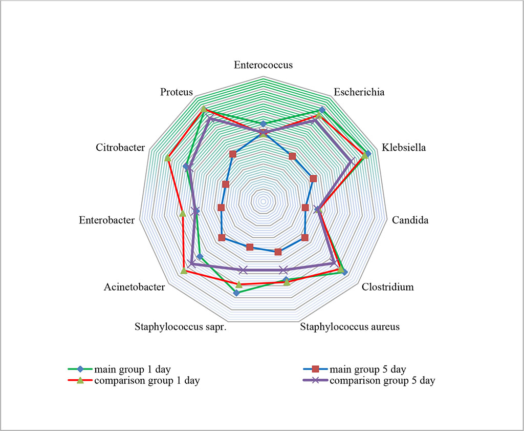 Figure 1. Change in the transluminal enteral pathobiome in study groups (×101-10 CFU in 1 мl)