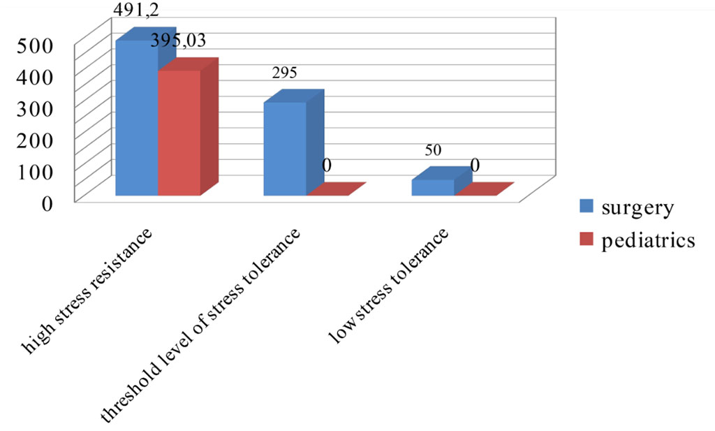 Figure 1. Average values of stress resistance and social adaptation according to the Holmes and Rahe stress scale in clinical residents (compiled by the authors based on the research materials)