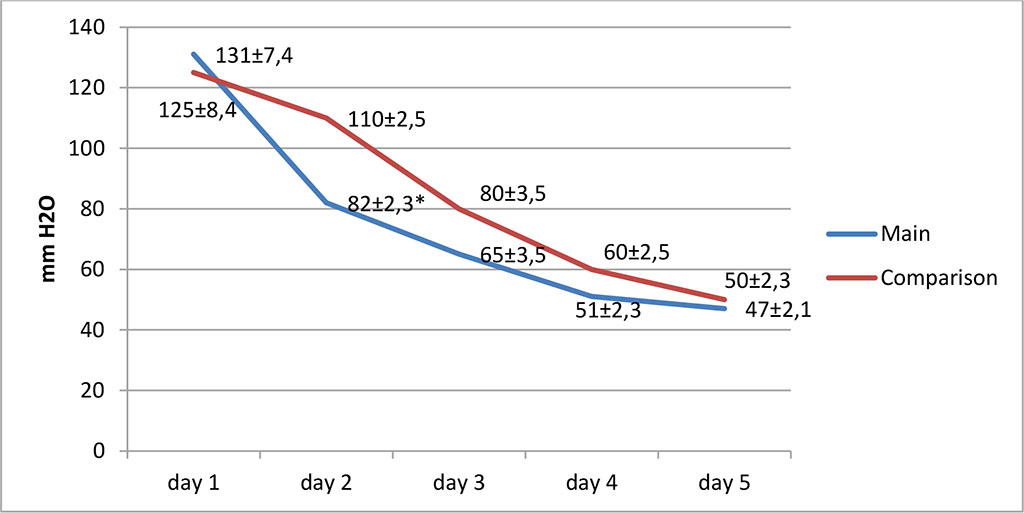 Figure 1. Change in IID in the study groups (* – values at p≤0.05)