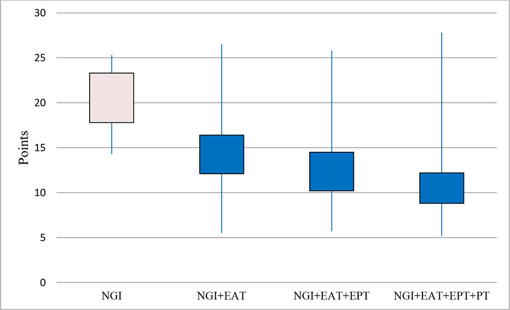 Figure 4. The effectiveness of the scheme of differentiated use of treatment methods (Kruskal-Wallis H test (3, N=144)=12.1 p=0.01)