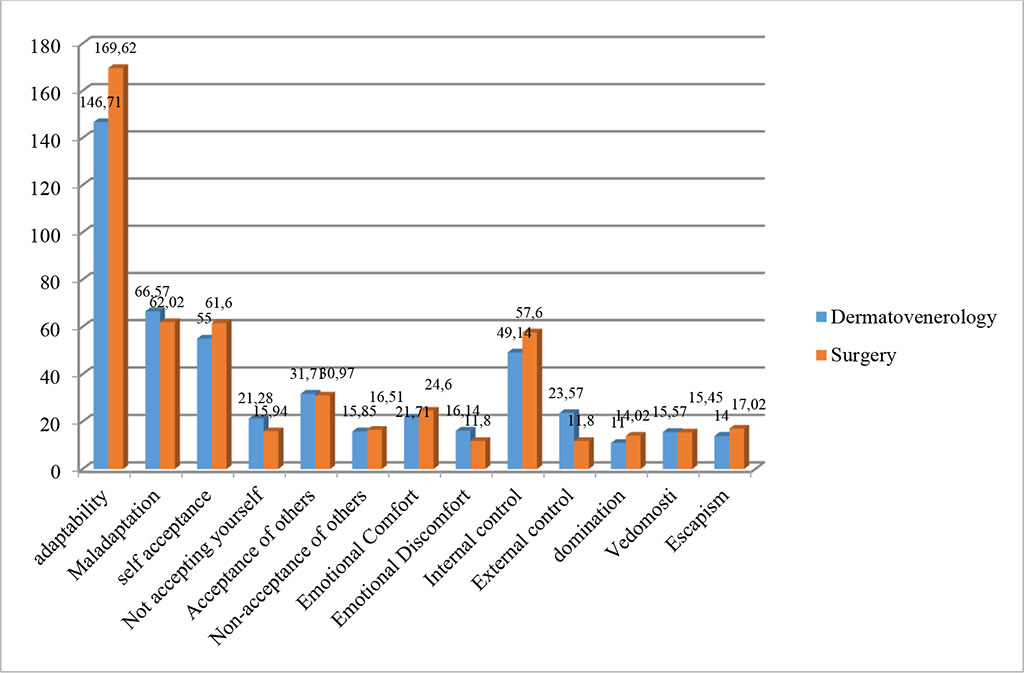 Figure 2. Average values of socio-psychological adaptation among the residents