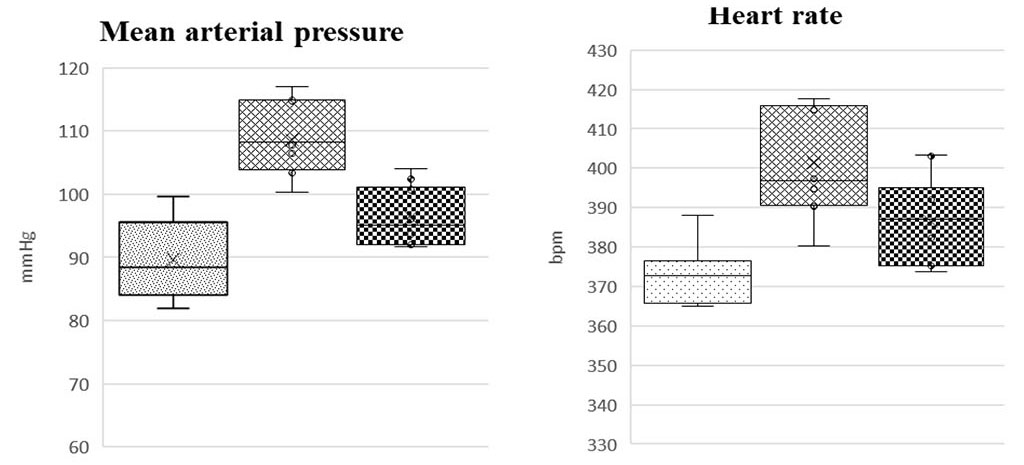 Figure 1 - Preventive effect of melatonin on changes in hemodynamic parameters in rats under the toxic effects of cadmium.