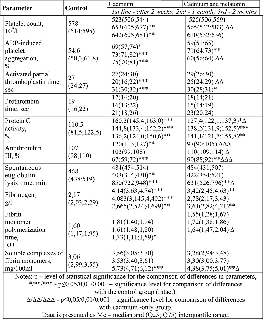 Table 1 - Influence of melatonin on changes in the parameters of the hemostasis system in rats under the toxic effects of cadmium.