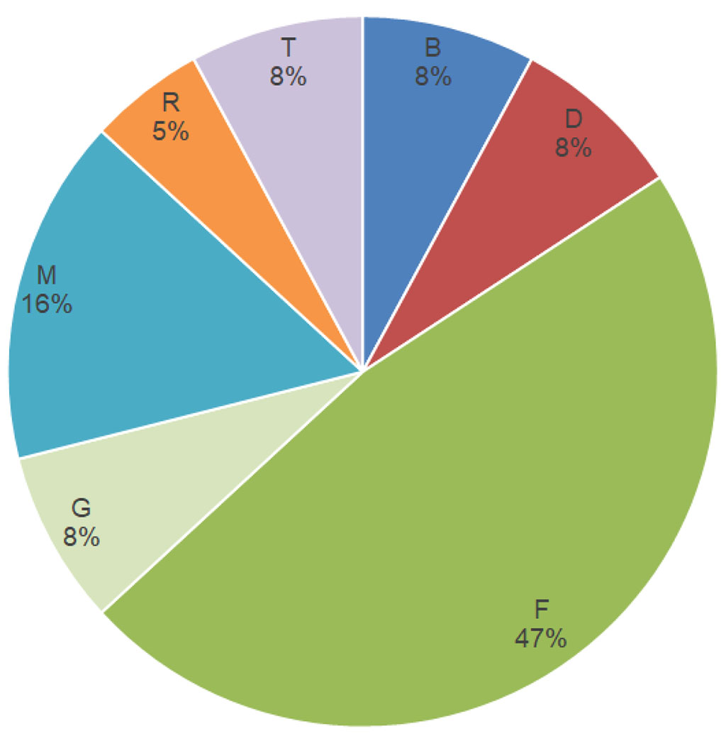 Figure 4. Haptens to which the most pronounced reaction was observed (***).