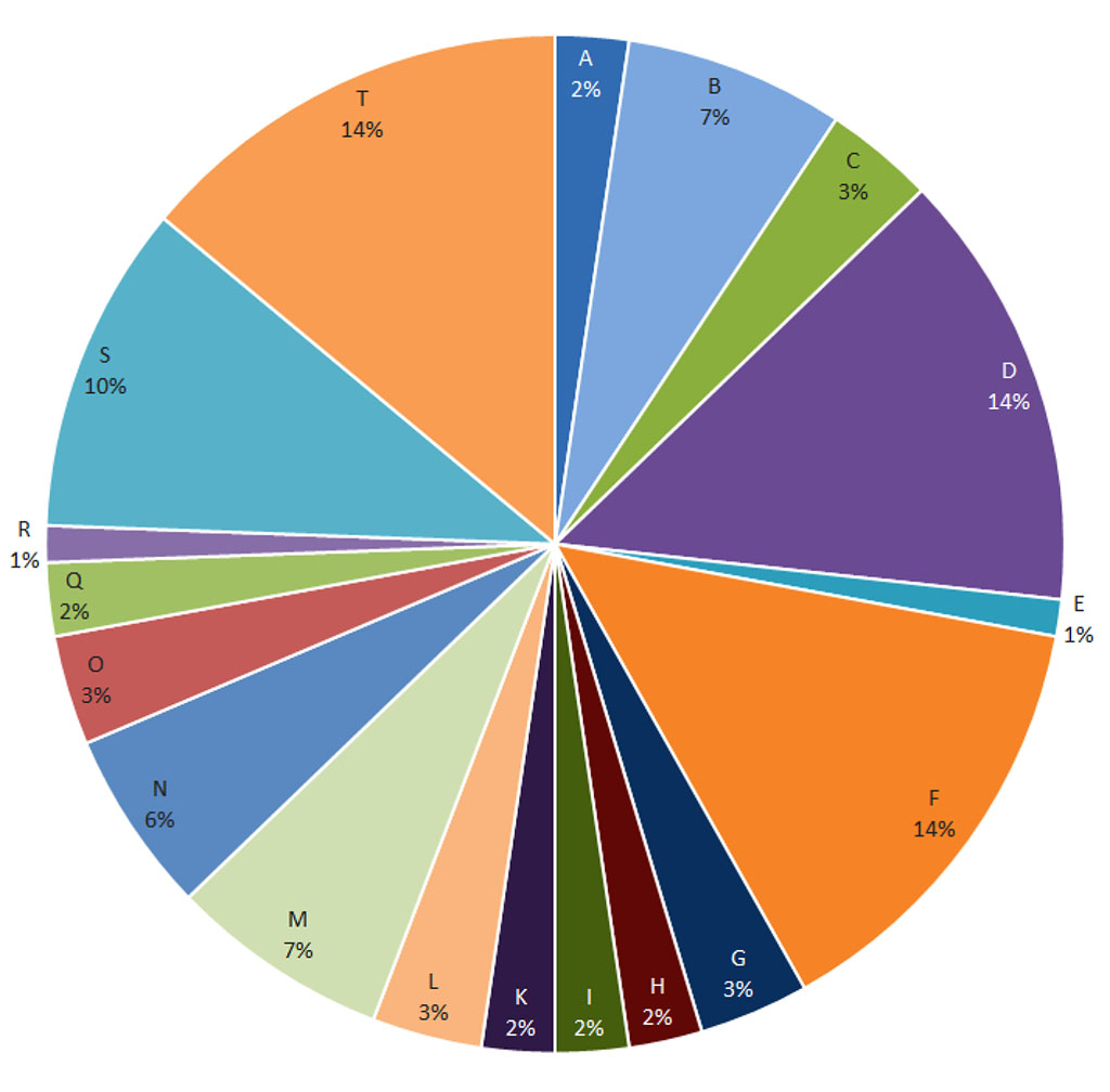 Figure 5. Haptens to which a moderate reaction was observed (**).