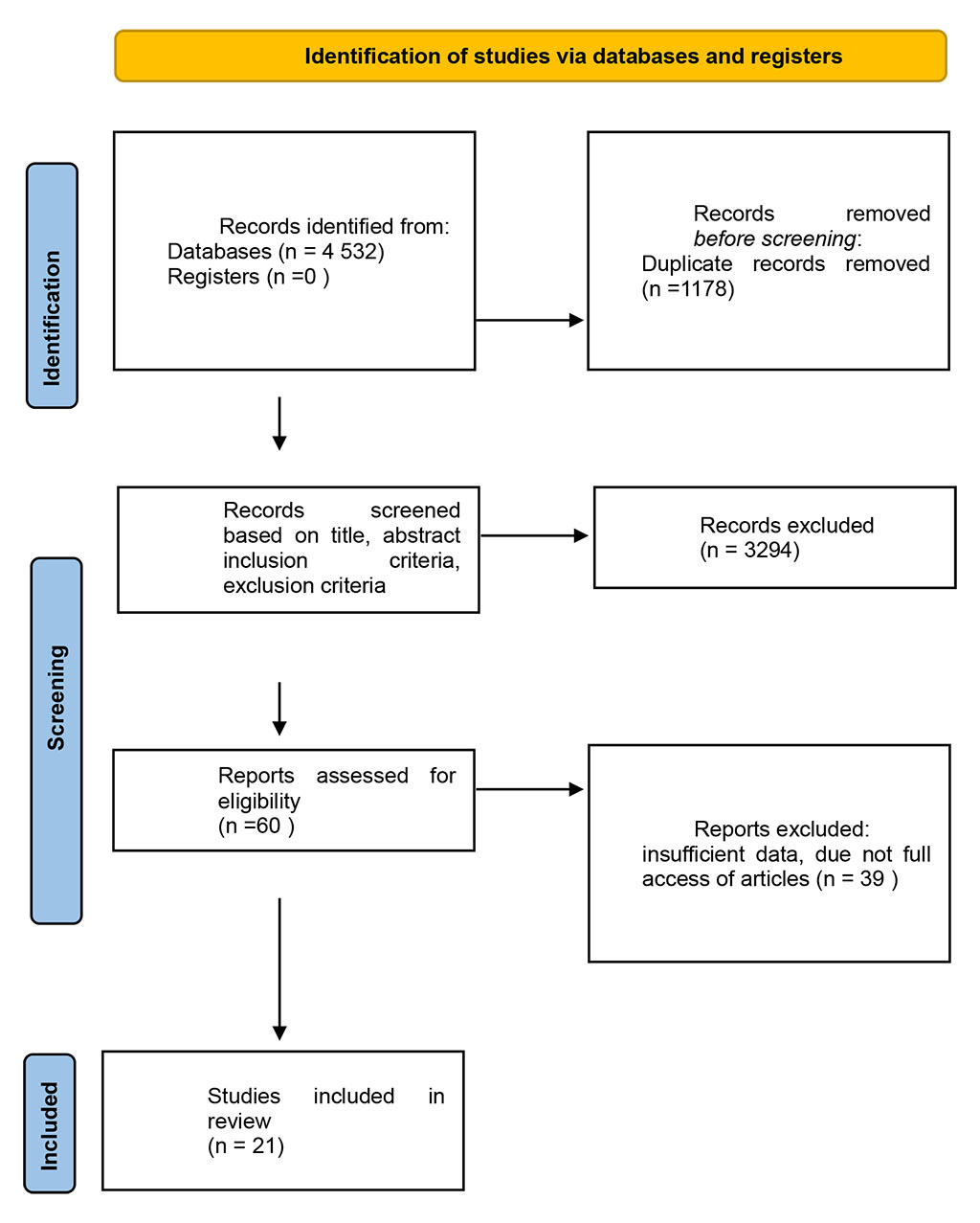 Figure 1. PRISMA flow diagram of study selection