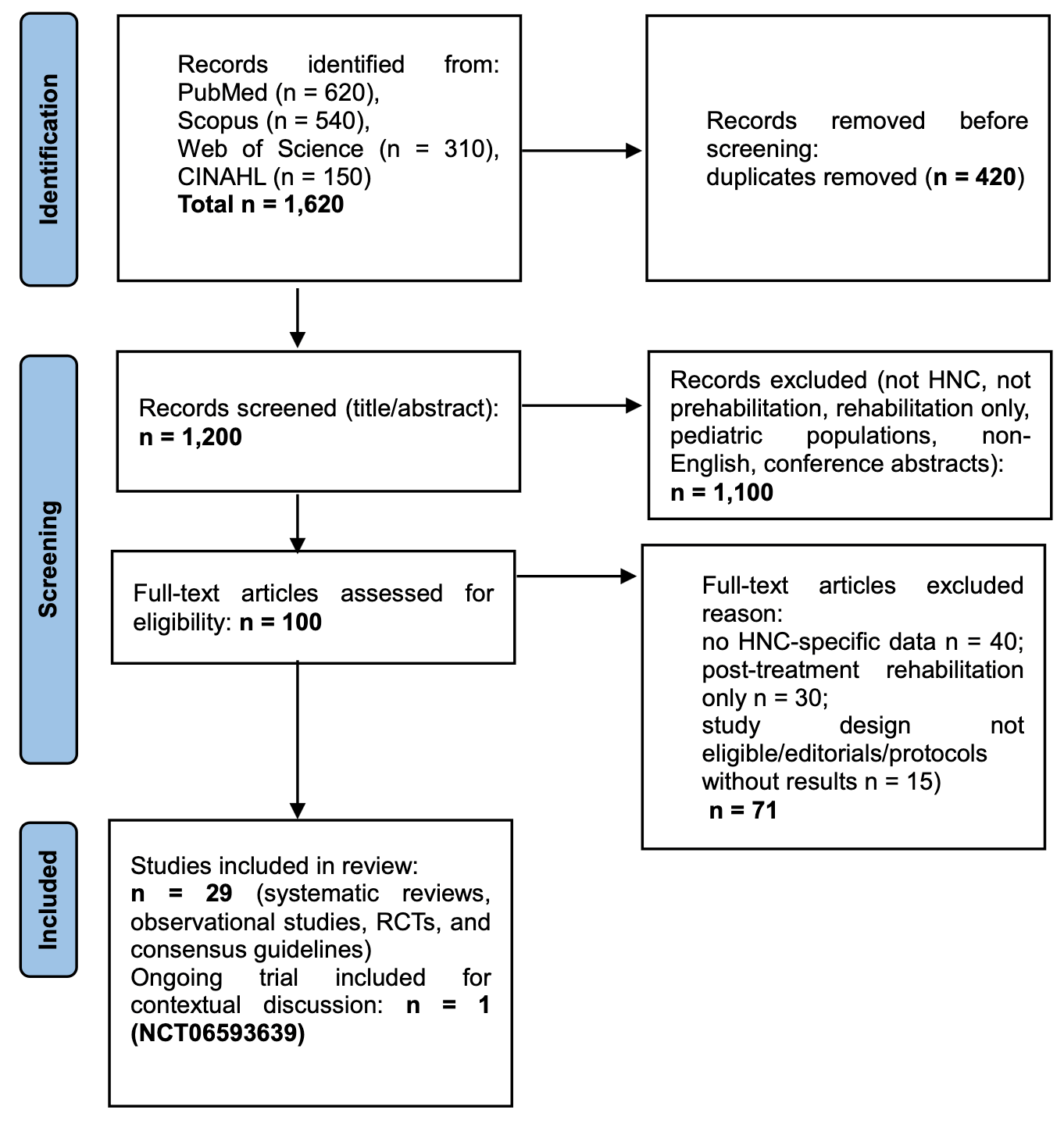 Figure 1. PRISMA flow diagram of study selection