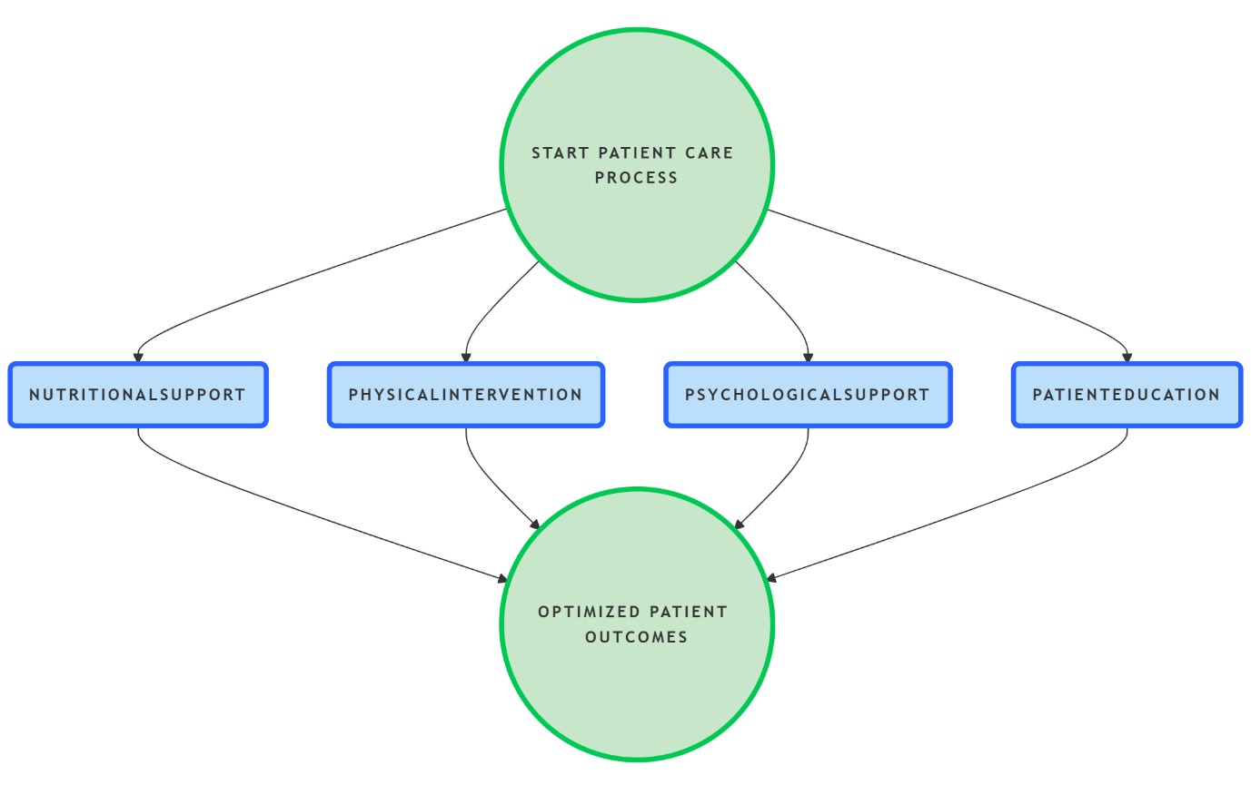 Figure 2: Components of Multimodal Prehabilitation in Head and Neck Cancer