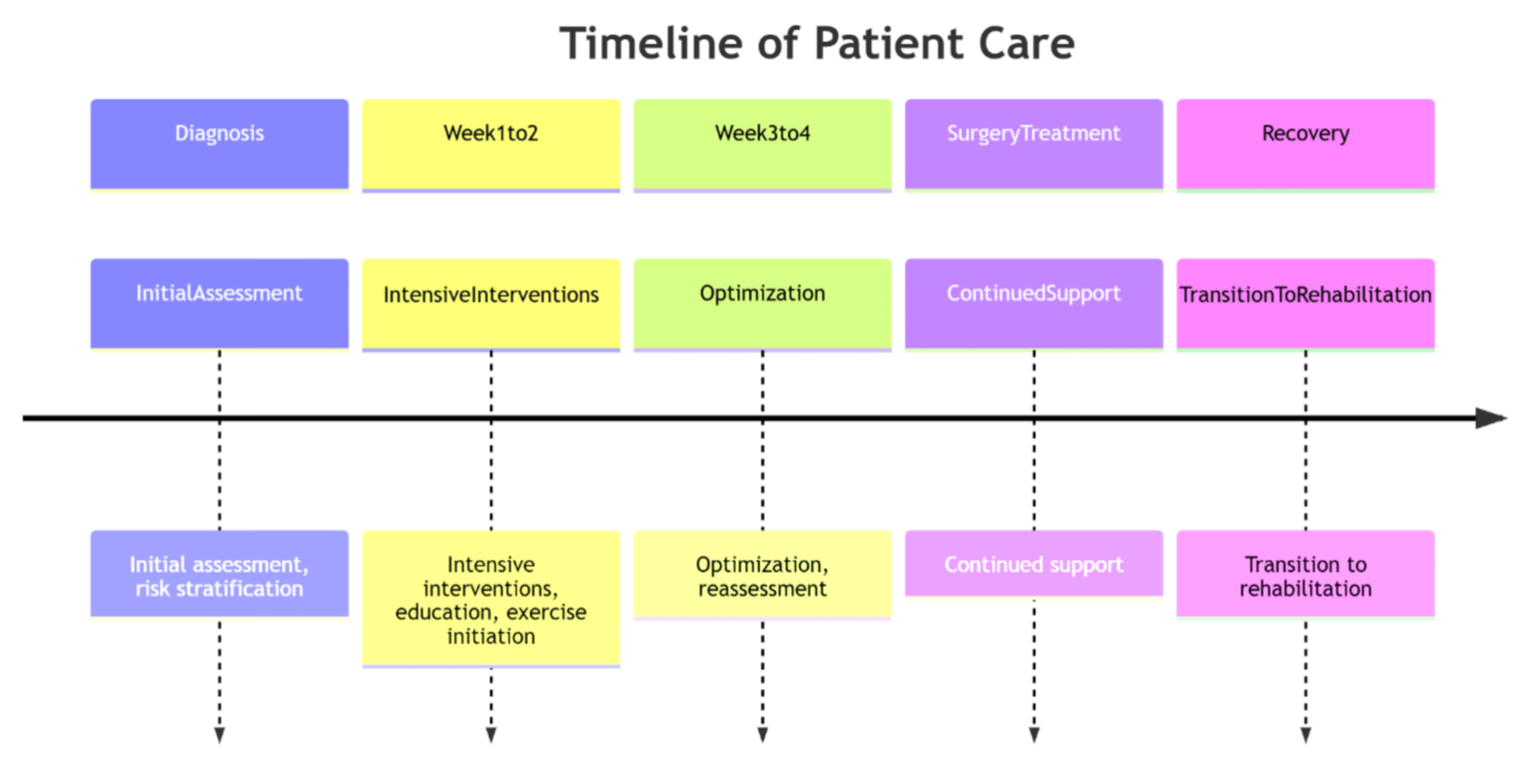 Figure 3: Timeline of Prehabilitation Interventions