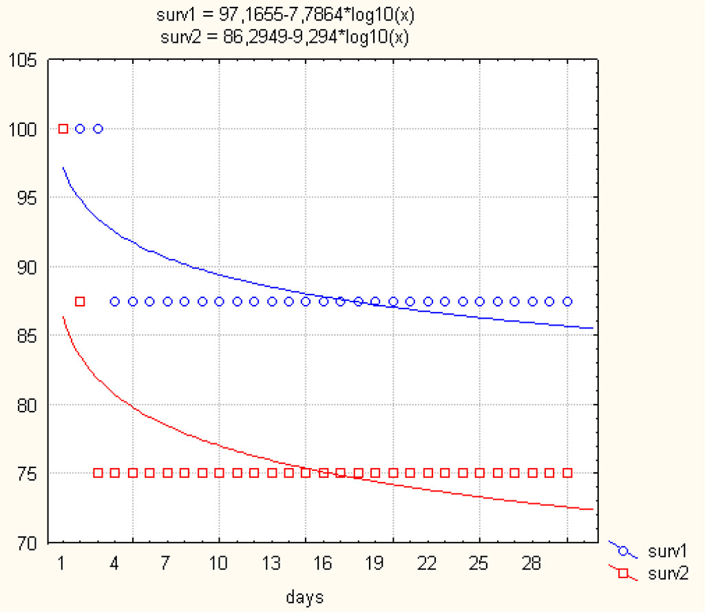 Figure 1. Survival dynamics of animals from groups with complex 1 (surv1) and complex 2 (surv2) injections.