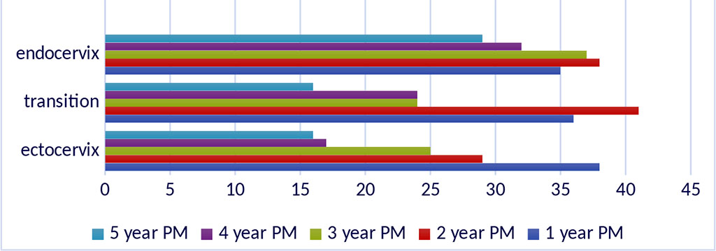 Figure 3. Quantitative characteristics of progesterone-positive cells in cervix mucous membrane in the pathology postmenopausal.