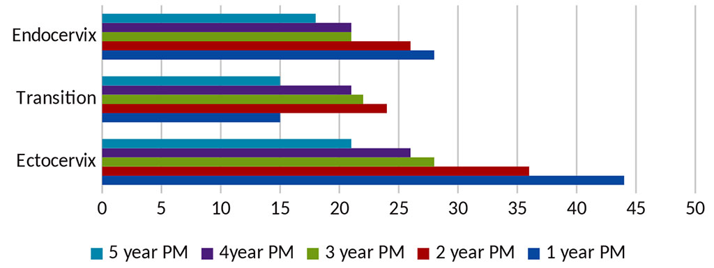 Figure 5. Quantification of estrogen-positive cells cellsin cervix mucous membrane postmenopausal women with pathology.