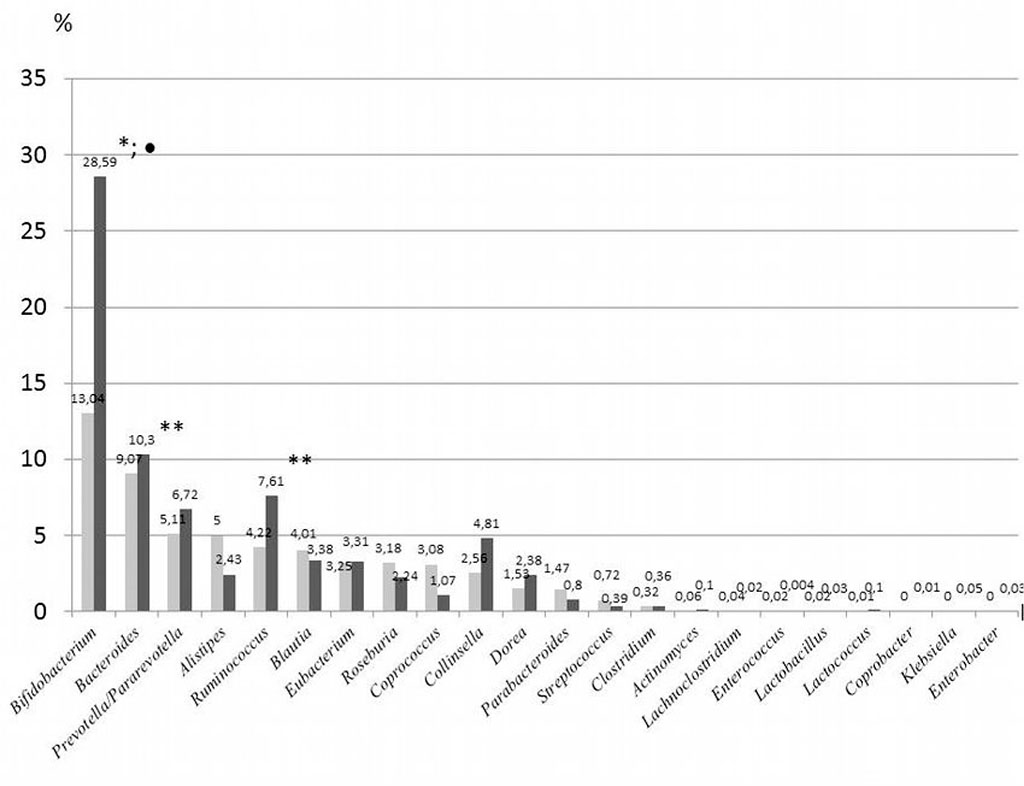 Figure 1. Intestinal microbiome (common type) components in healthy children (light columns) and children with ASD (dark columns) [*- statistical significance of differences in comparison with the types of Bacteroidetes and Proteobacteria (0.001≤p≤0.030); **- statistical significance of differences in the representation of the corresponding type with the group of healthy (p=0.023)]