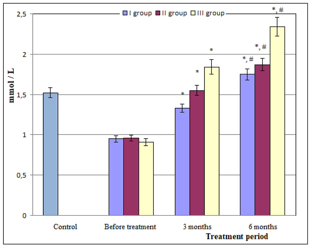 Figure 1. The content of HDL-cholesterol in the blood serum of patients with RA and NAFLD under the effects of atorvastatin and essential phospholipids