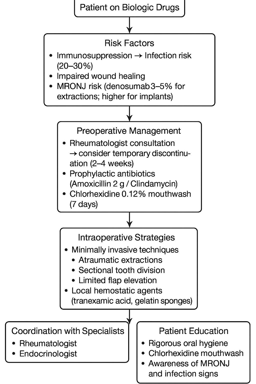 Figure 1. Management of dental surgical procedures in patients on biologic drugs (TNF-α inhibitors, denosumab)
The diagram summarizes key considerations for managing dental surgery in patients receiving biologic therapies, including TNF-α inhibitors and denosumab, highlighting risks such as infection (20–30% increase [18, 20]) and medication-related osteonecrosis of the jaw (MRONJ; 3–5% risk [11, 21, 22]), as well as preoperative, intraoperative, and postoperative strategies. Percentages are traceable to cited studies.