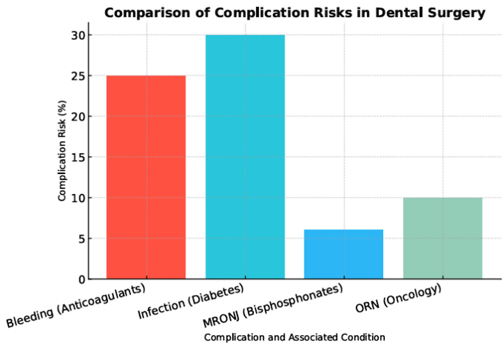 Figure 2. Comparison of complication risks across comorbidities and therapies 
The chart illustrates estimated risks (based on heterogeneous studies) of bleeding (20–30% with anticoagulants [4, 7, 8]), infection (2–3-fold increase in diabetes [5, 10, 25]), medication-related osteonecrosis of the jaw (MRONJ; 3–10% with bisphosphonates [11, 21, 22]), and osteoradionecrosis (ORN; 5–15% in oncology [1, 19, 23]). Percentages are traceable to cited studies.