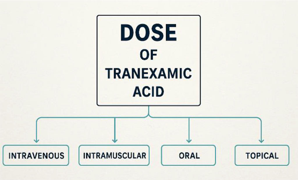 Diagram 2. Dose of administration of tranexamic acid