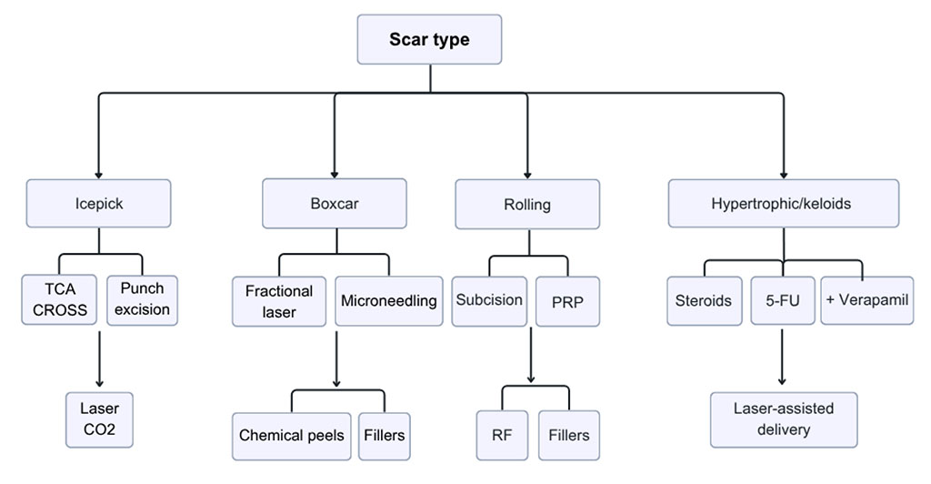 Figure 2. Algorithm scheme: classification of scars and suggested treatments.