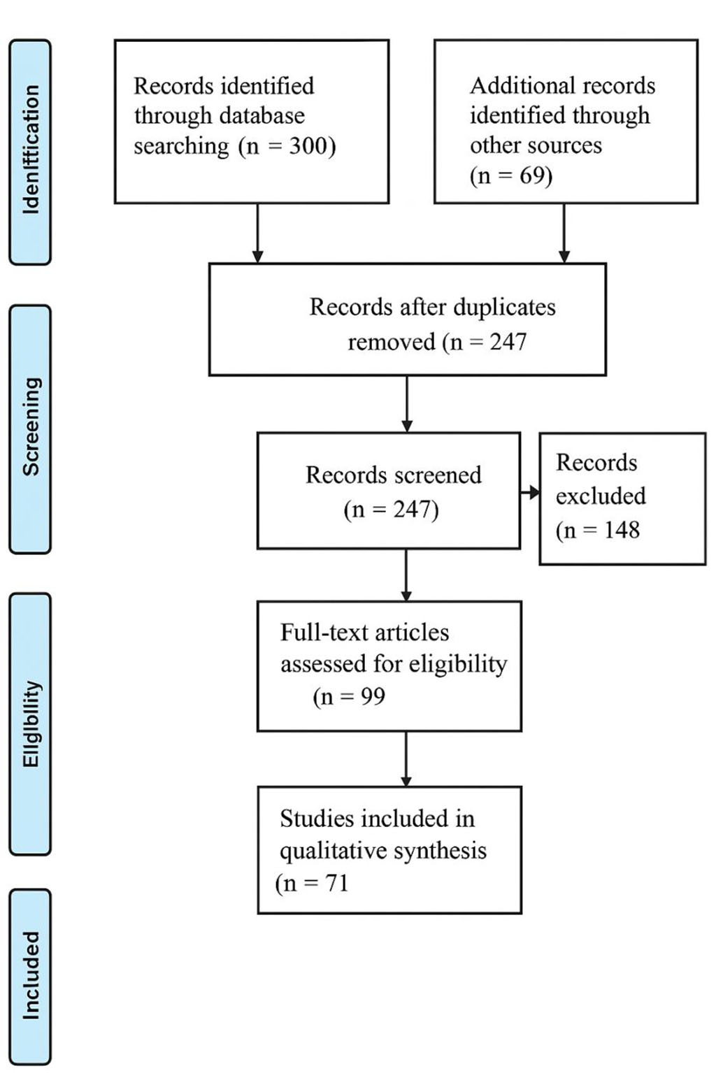 Figure 1. PRISMA-style flow diagram of the literature selection process 
