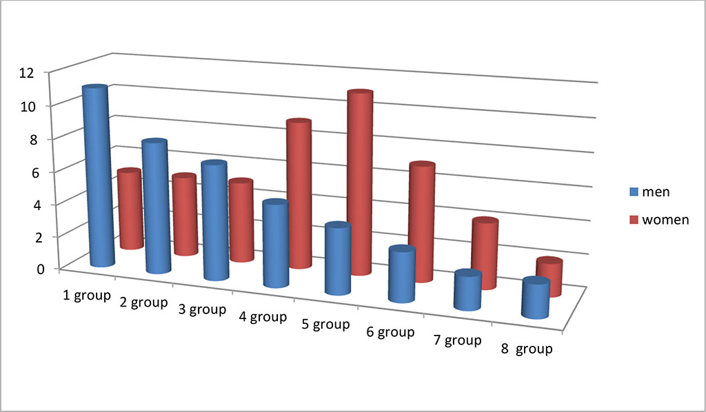 Figure 1 - the frequency of injuries in men and women in terms of age