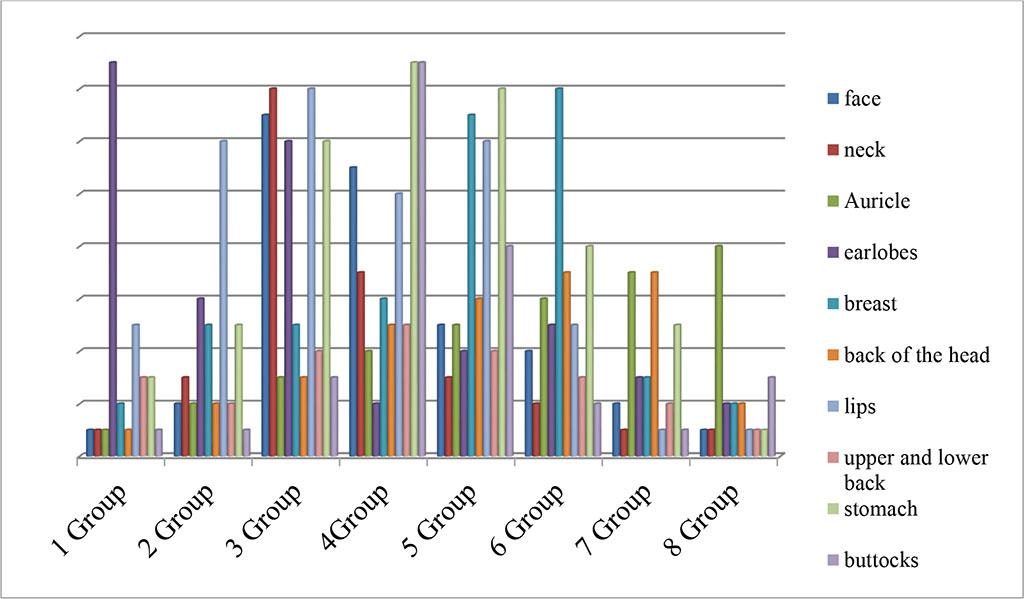 Figure 2 - the frequency of damage to the anatomical zones of the skin in the age aspect